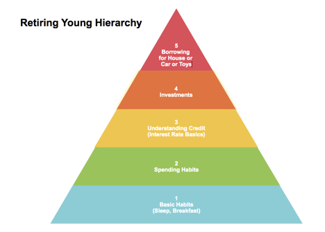 Retiring Young Hierarchy